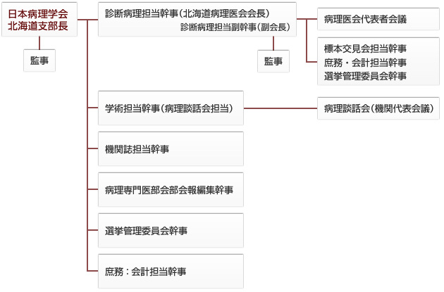 組織図